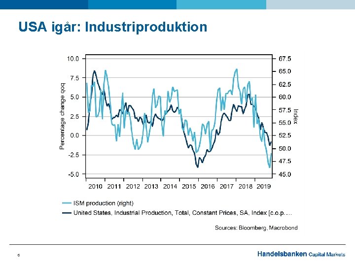 USA igår: Industriproduktion 6 