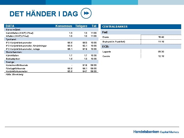 DET HÄNDER I DAG DATA Euroområdet: Kärninflation (HIKP) (Final) Inflation (HIKP) (Final) Tyskland: IFO