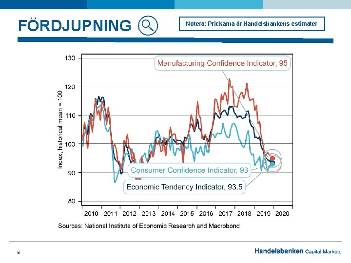 FÖRDJUPNING 8 Notera: Prickarna är Handelsbankens estimater 