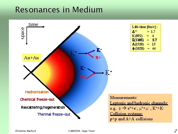 space Resonances in Medium time Au+Au Life-time [fm/c] : ++ = 1. 7 K(892)