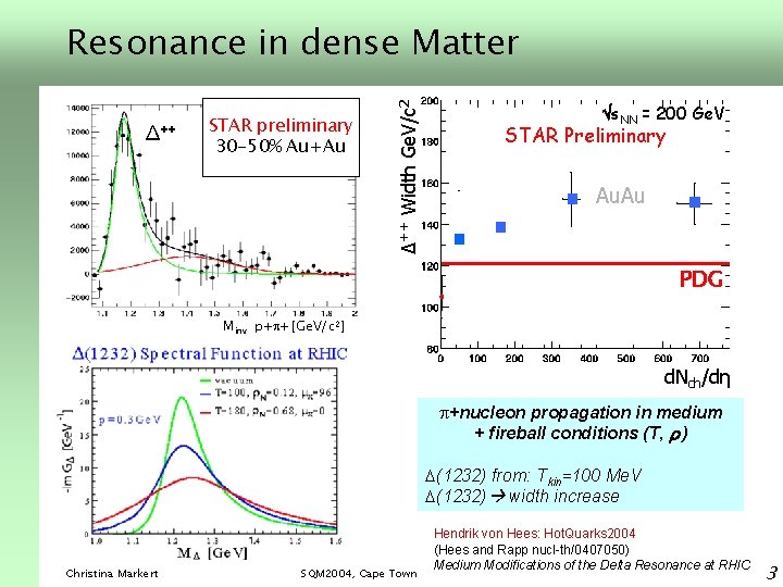 Δ++ STAR preliminary 30 -50% Au+Au Δ++ Width Ge. V/c 2 Resonance in dense