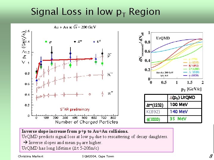 Signal Loss in low p. T Region D p. T Ur. QMD ++(1232) 100