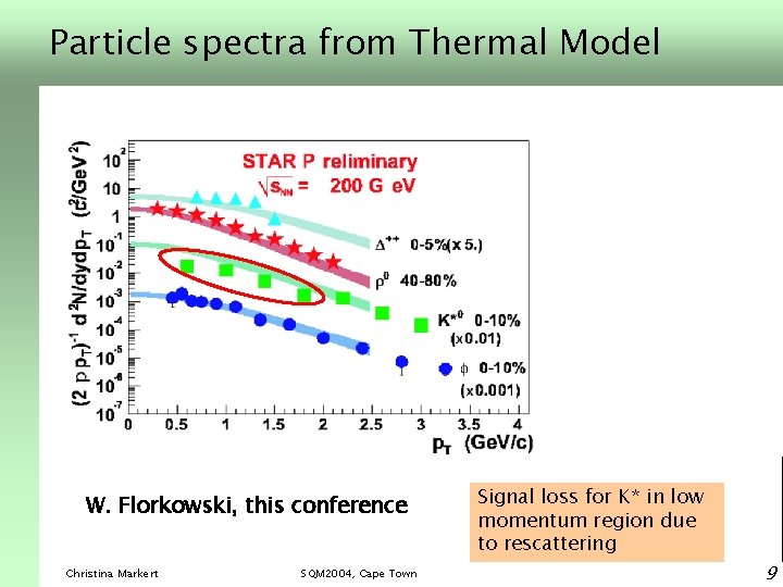 Particle spectra from Thermal Model W. Florkowski, this conference Christina Markert SQM 2004, Cape