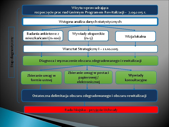 Wizyta wprowadzająca rozpoczęcie prac nad Gminnym Programem Rewitalizacji – 7. 09. 2015 r. Etap