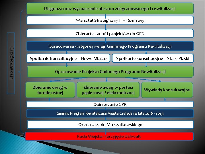 Diagnoza oraz wyznaczenie obszaru zdegradowanego i rewitalizacji Warsztat Strategiczny II – 16. 11. 2015