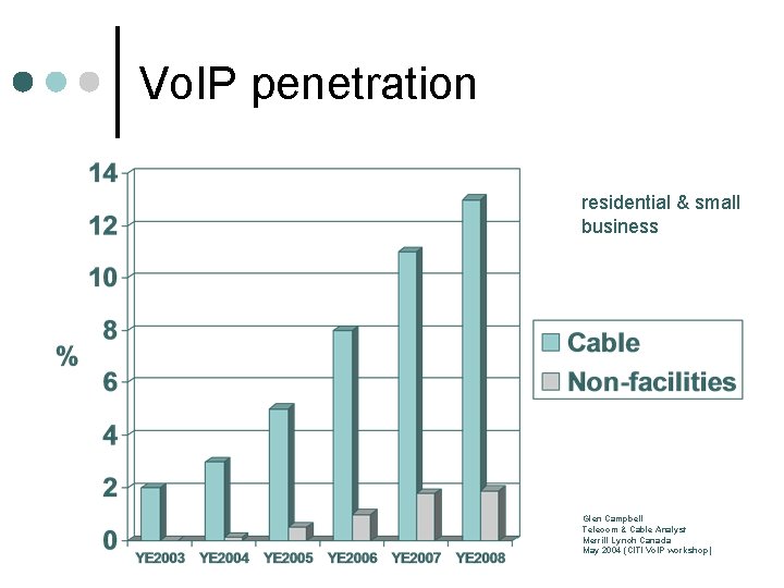 Vo. IP penetration residential & small business Glen Campbell Telecom & Cable Analyst Merrill