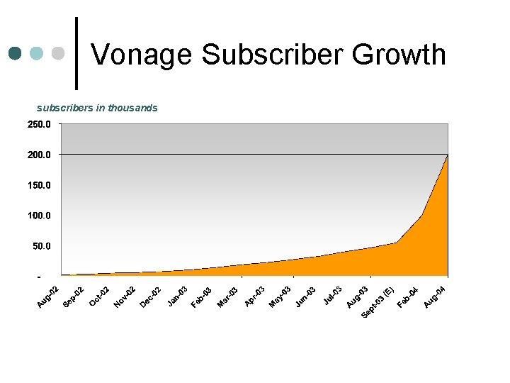 Vonage Subscriber Growth subscribers in thousands *Cable Datacom News Round Up, September 1, 2003