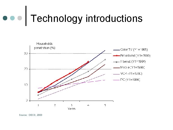 Technology introductions Source: OECD, 2003 