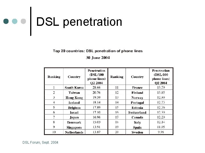 DSL penetration DSL Forum, Sept. 2004 