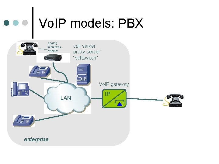 Vo. IP models: PBX analog telephone adapter call server proxy server “softswitch” Vo. IP