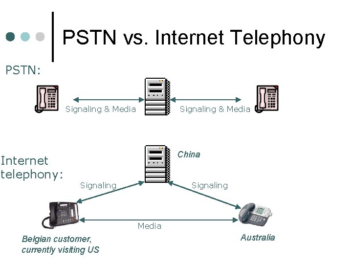 PSTN vs. Internet Telephony PSTN: Signaling & Media Internet telephony: Signaling & Media China