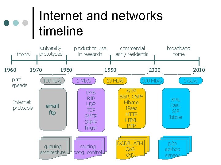 Internet and networks timeline theory 1960 university prototypes 1970 port speeds Internet protocols production