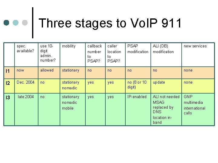 Three stages to Vo. IP 911 spec. available? use 10 digit admin. number? mobility