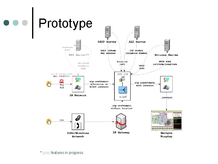 Prototype * gray features in progress. 