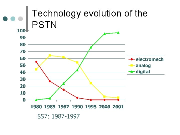 Technology evolution of the PSTN SS 7: 1987 -1997 