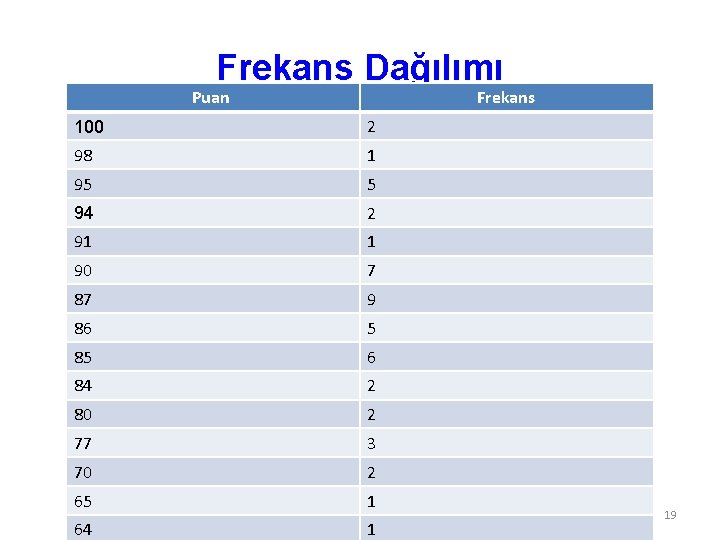 Frekans Dağılımı Puan Frekans 100 2 98 1 95 5 94 2 91 1