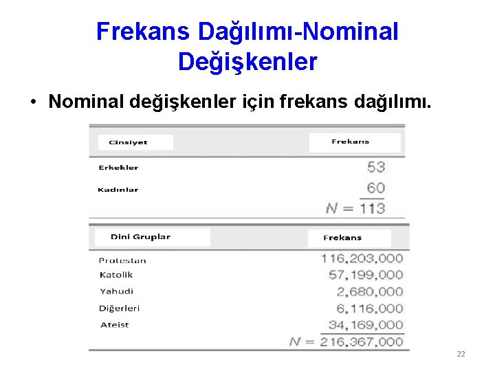 Frekans Dağılımı-Nominal Değişkenler • Nominal değişkenler için frekans dağılımı. 22 