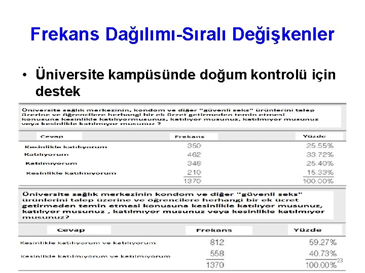 Frekans Dağılımı-Sıralı Değişkenler • Üniversite kampüsünde doğum kontrolü için destek 23 Frekans Dağılımı-Sıralı Değişkenler • Üniversite kampüsünde doğum kontrolü için destek 23