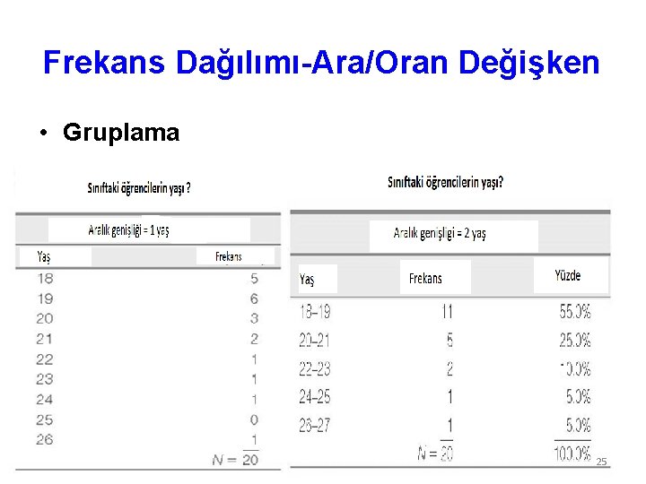 Frekans Dağılımı-Ara/Oran Değişken • Gruplama 25 