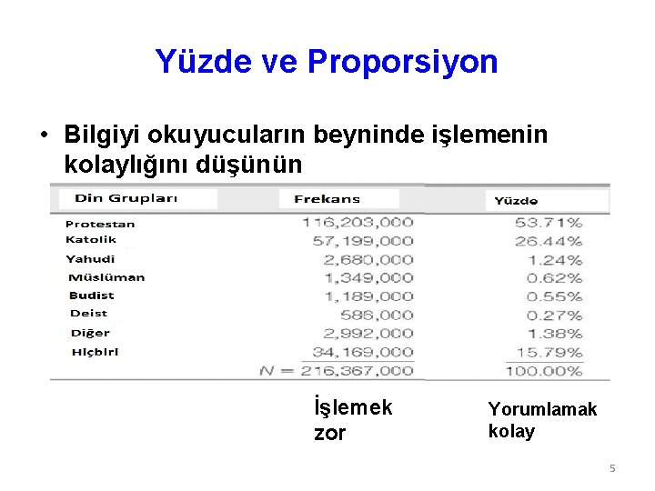 Yüzde ve Proporsiyon • Bilgiyi okuyucuların beyninde işlemenin kolaylığını düşünün İşlemek zor Yorumlamak kolay