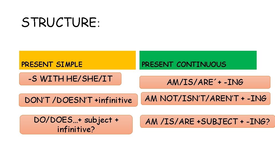 STRUCTURE: PRESENT SIMPLE -S WITH HE/SHE/IT PRESENT CONTINUOUS AM/IS/ARE´+ -ING DON’T /DOESN’T +infinitive AM
