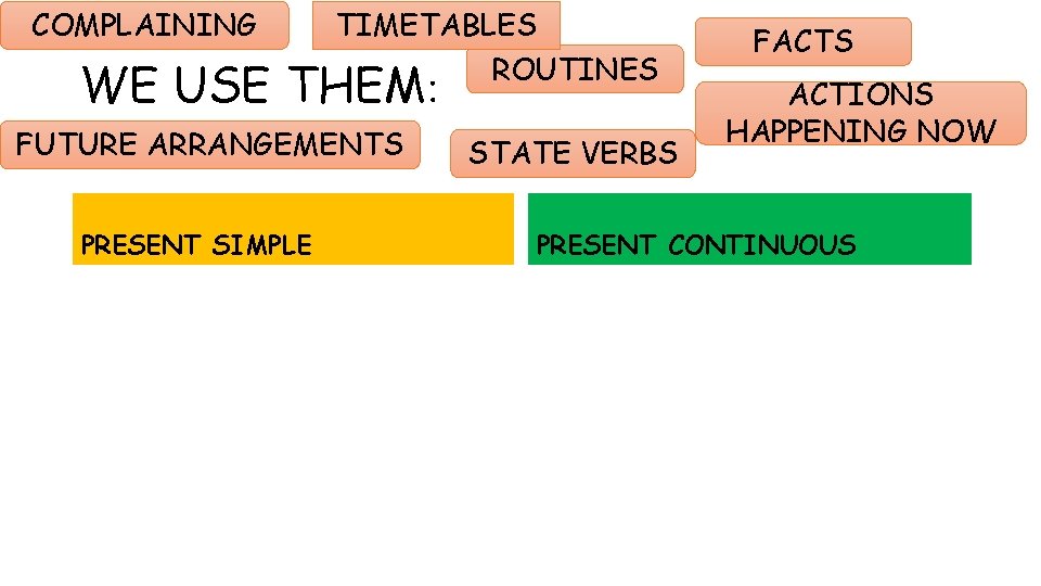 COMPLAINING TIMETABLES ROUTINES WE USE THEM: FUTURE ARRANGEMENTS PRESENT SIMPLE STATE VERBS FACTS ACTIONS