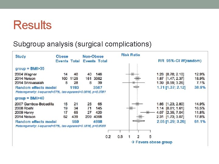 Results Subgroup analysis (surgical complications) 