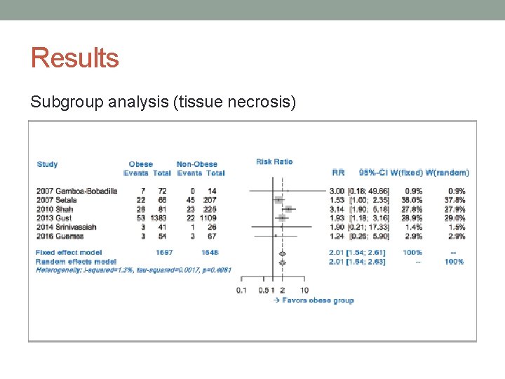 Results Subgroup analysis (tissue necrosis) 