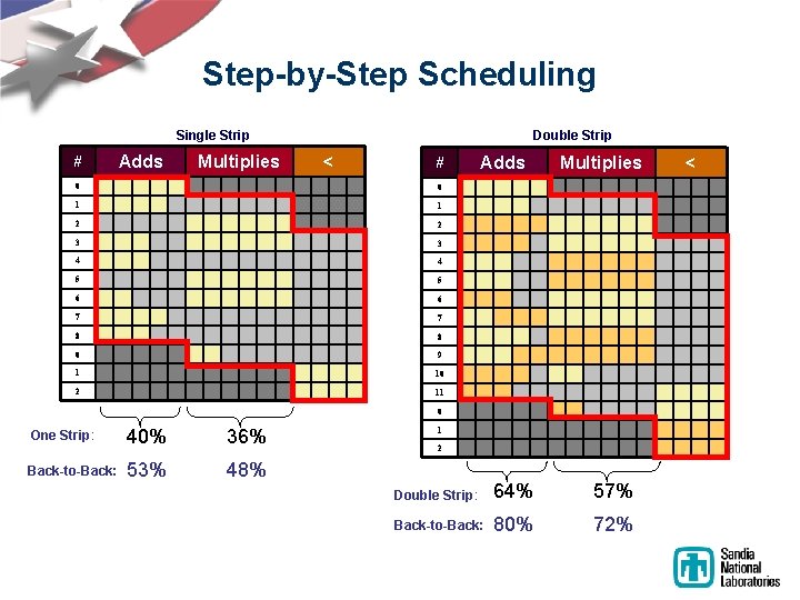 Step-by-Step Scheduling Single Strip # Adds Multiplies Double Strip < # 0 0 1 Step-by-Step Scheduling Single Strip # Adds Multiplies Double Strip < # 0 0 1