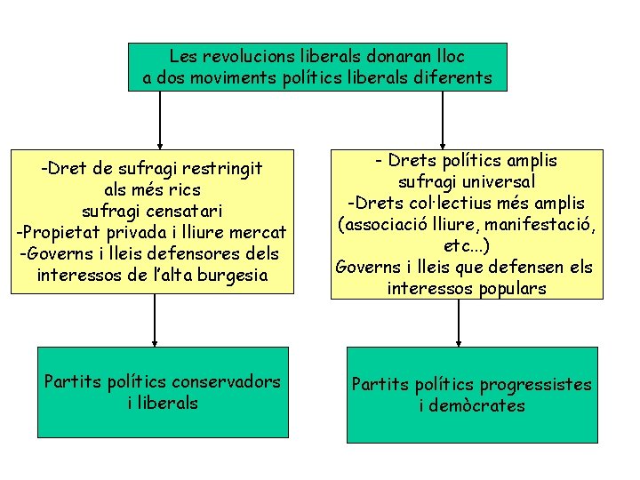 Les revolucions liberals donaran lloc a dos moviments polítics liberals diferents -Dret de sufragi