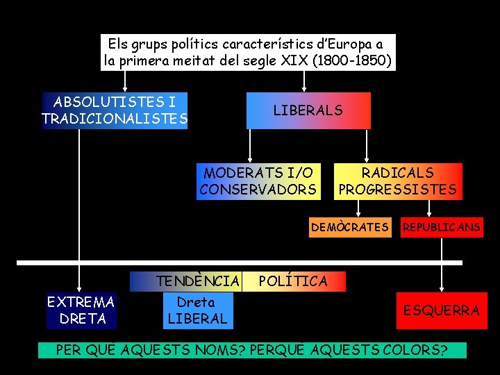 Els grups polítics característics d’Europa a la primera meitat del segle XIX (1800 -1850)