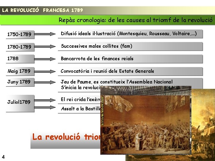 LA REVOLUCIÓ FRANCESA 1789 Repàs cronologia: de les causes al triomf de la revolució