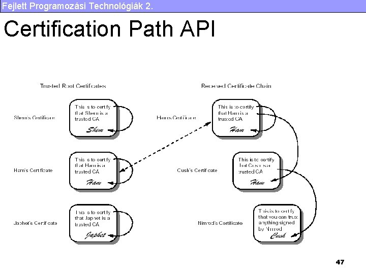 Fejlett Programozási Technológiák 2. Certification Path API import java. security. *; import java. security.