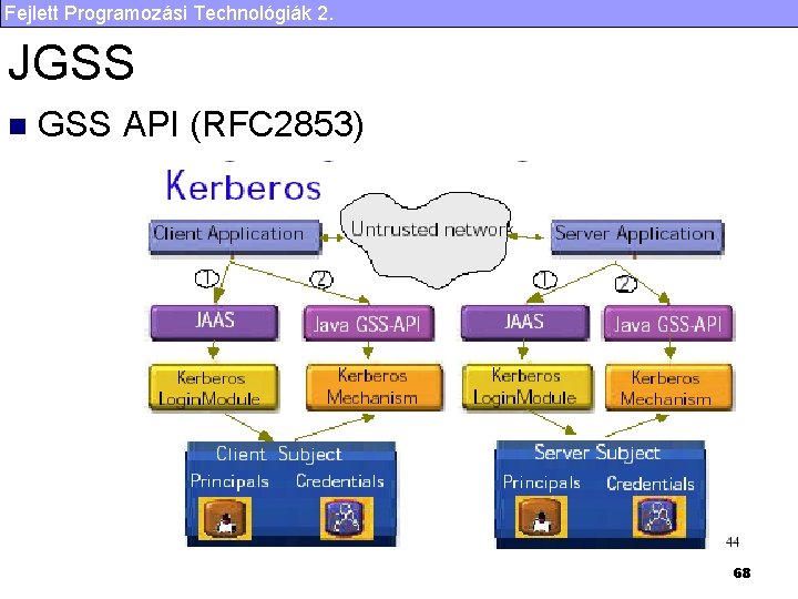 Fejlett Programozási Technológiák 2. JGSS n GSS API (RFC 2853) 68 