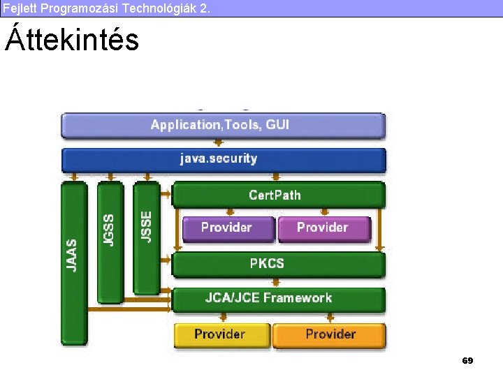 Fejlett Programozási Technológiák 2. Áttekintés 69 