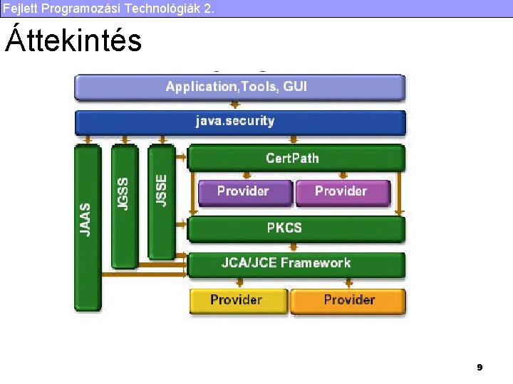 Fejlett Programozási Technológiák 2. Áttekintés 9 