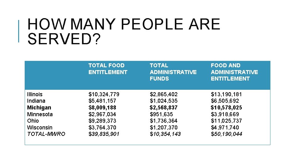 HOW MANY PEOPLE ARE SERVED? Illinois Indiana Michigan Minnesota Ohio Wisconsin TOTAL-MWRO TOTAL FOOD