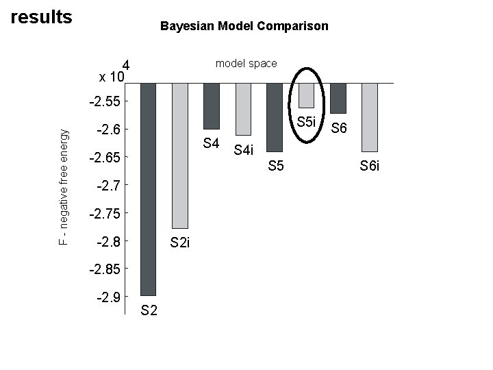 results Bayesian Model Comparison model space 4 x 10 F - negative free energy
