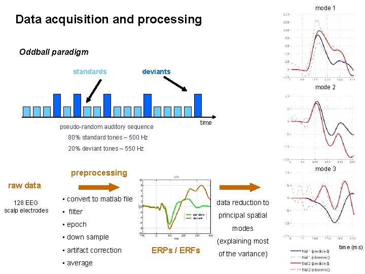mode 1 Data acquisition and processing Oddball paradigm standards deviants mode 2 pseudo-random auditory