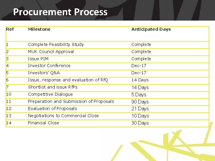 Procurement Process Ref Milestone Anticipated Days 1 Complete Feasibility Study Complete 2 MUK Council