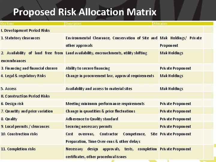 Proposed Risk Allocation Matrix Key Risks Description Allocation I. Development Period Risks 1. Statutory