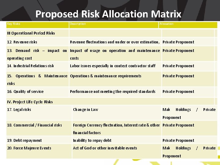 Proposed Risk Allocation Matrix Key Risks Description Allocation III Operational Period Risks 12. Revenue