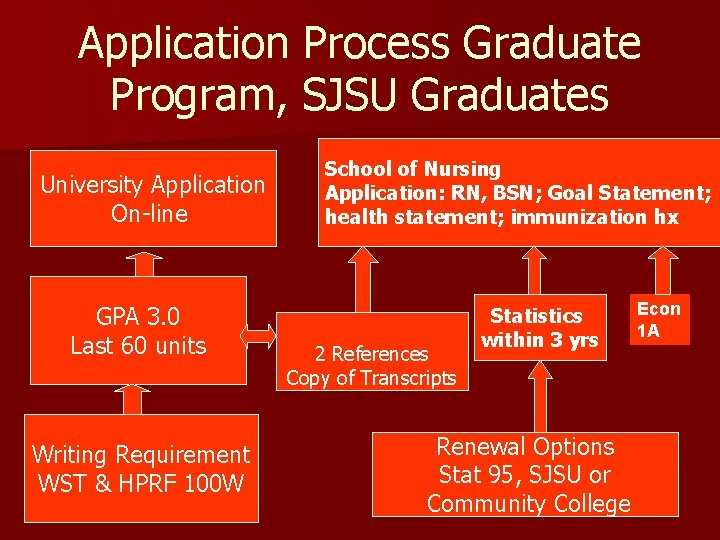 Application Process Graduate Program, SJSU Graduates University Application On-line GPA 3. 0 Last 60