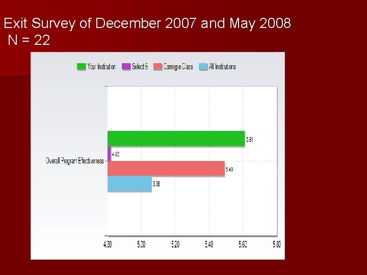 Exit Survey of December 2007 and May 2008 N = 22 