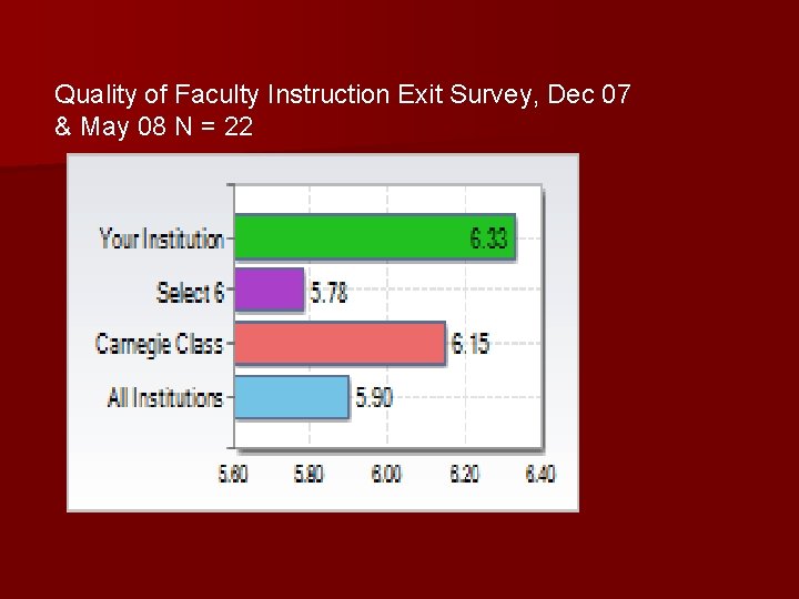 Quality of Faculty Instruction Exit Survey, Dec 07 & May 08 N = 22