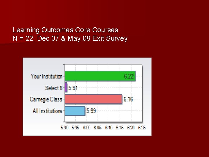 Learning Outcomes Core Courses N = 22, Dec 07 & May 08 Exit Survey