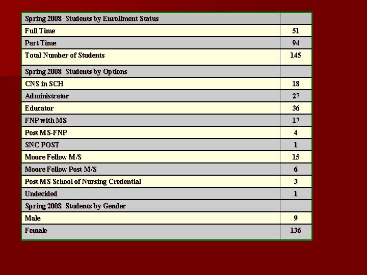 Spring 2008 Students by Enrollment Status Full Time 51 Part Time 94 Total Number