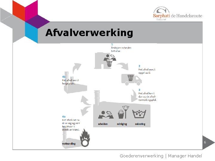 Afvalverwerking 6 Goederenverwerking | Manager Handel 