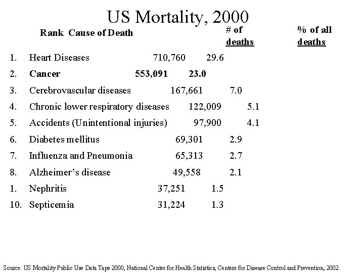 US Mortality, 2000 # of deaths Rank Cause of Death 1. Heart Diseases 2.