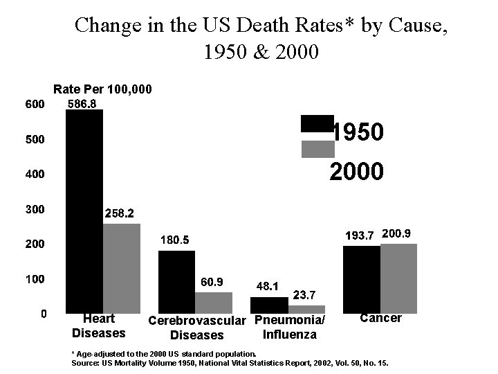 Change in the US Death Rates* by Cause, 1950 & 2000 Rate Per 100,